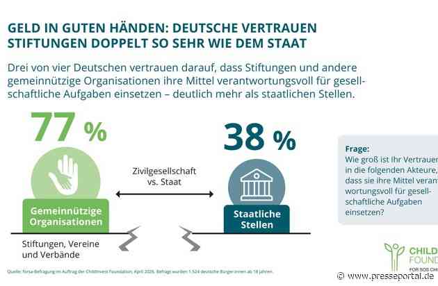 Umfrage zeigt: Vertrauenskrise trifft den Staat - nicht die Zivilgesellschaft