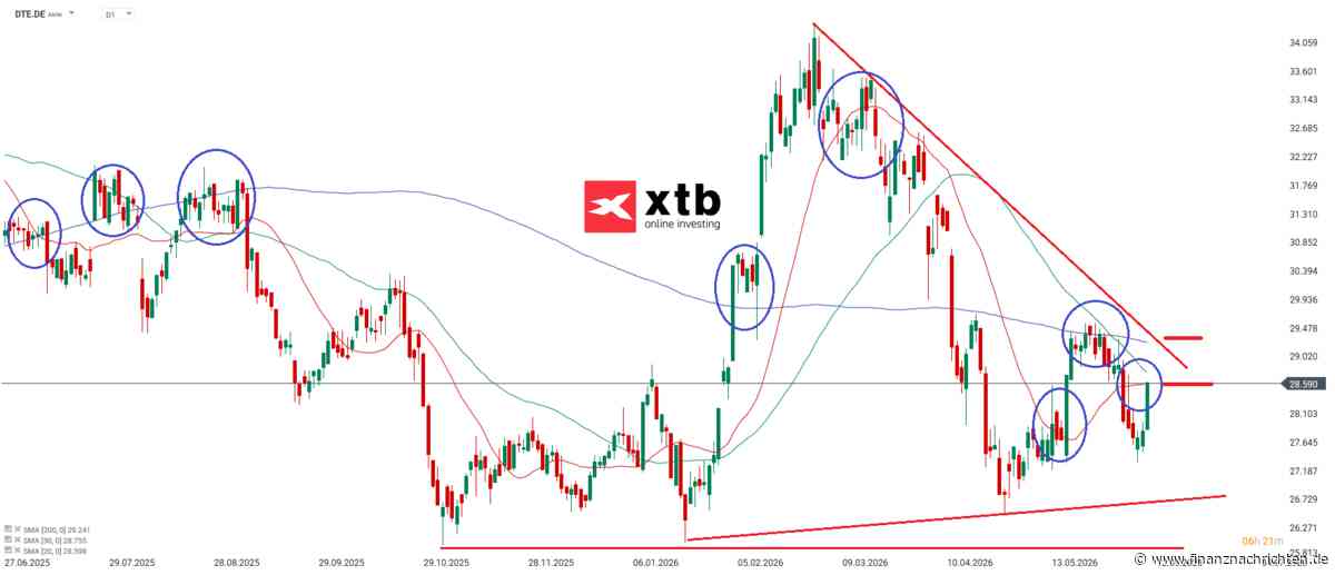 DAX Gewinner am Mittwoch: Deutsche Telekom Aktie | Kursentwicklung und Chartanalyse (Top & Flop vom Vortag)