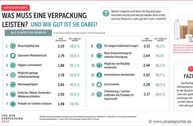 Was Deutschland über Verpackungen denkt (und weiß) / Ergebnisse einer repräsentativen Umfrage aus Anlass des 11. Tag der Verpackung