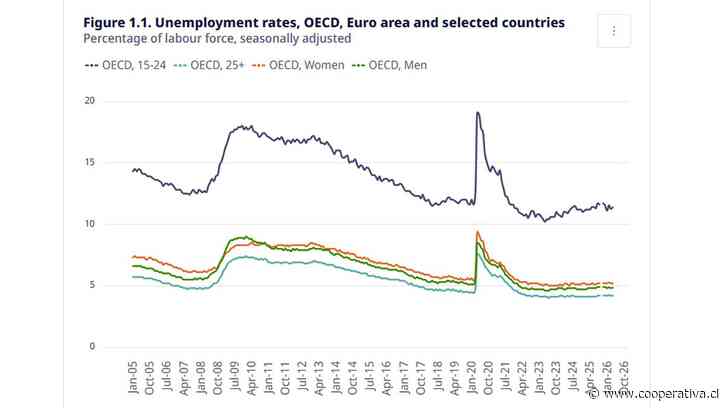 Finlandia y España tienen la cesantía más alta de la OCDE