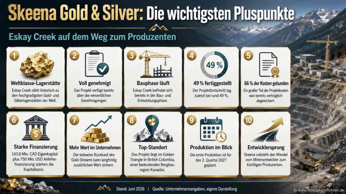 Vor dem nächsten Meilenstein: Weltklasse-Lagerstätte im Bau: Skeena rückt in die entscheidende Phase vor!
