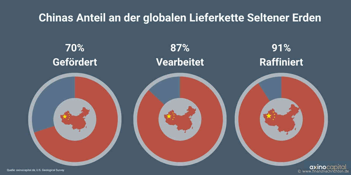 Chinas Exportkontrollen belasten US-Industrie