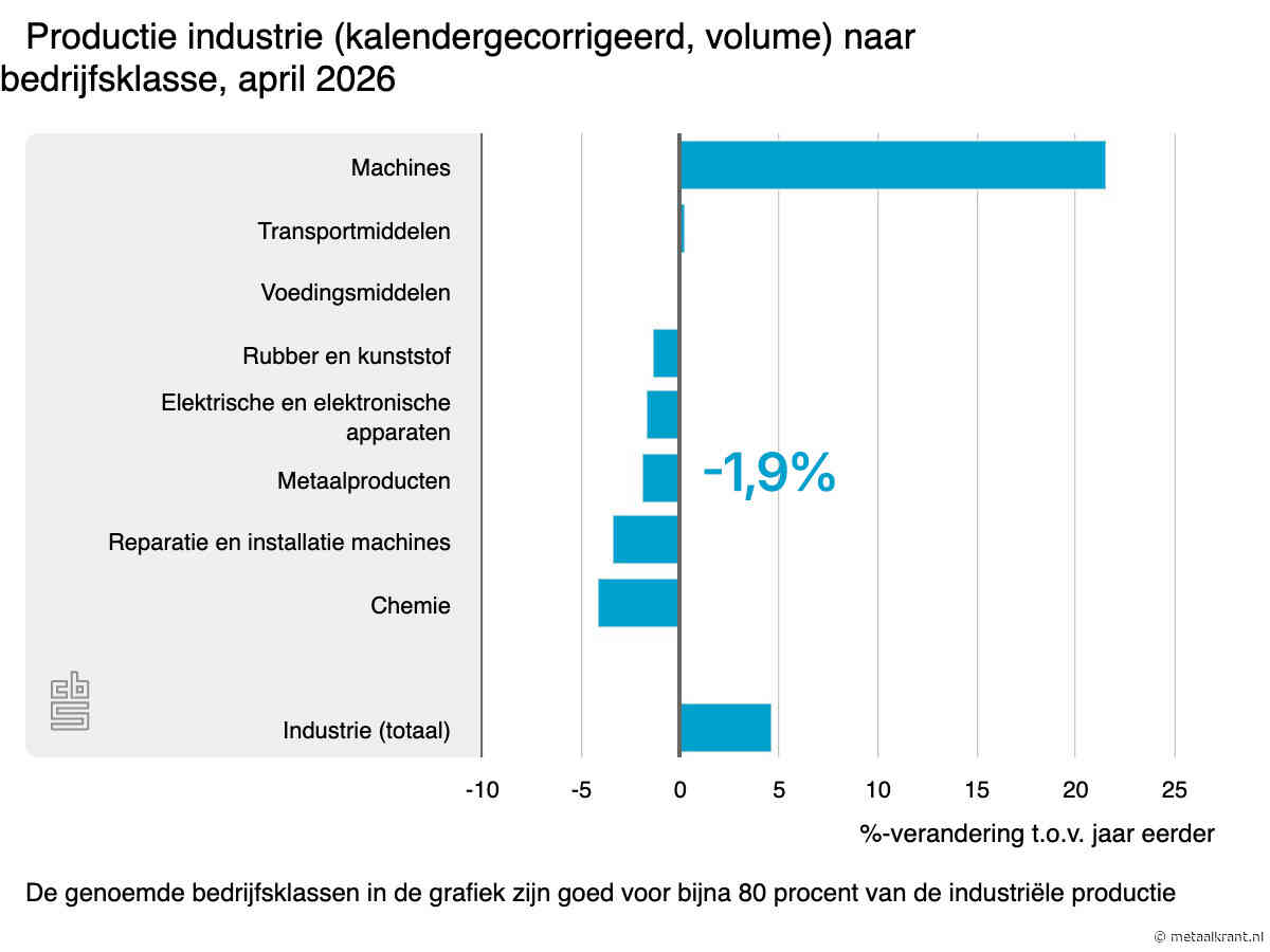 Industrieproductie groeit stevig, maar vertrouwen blijft achter