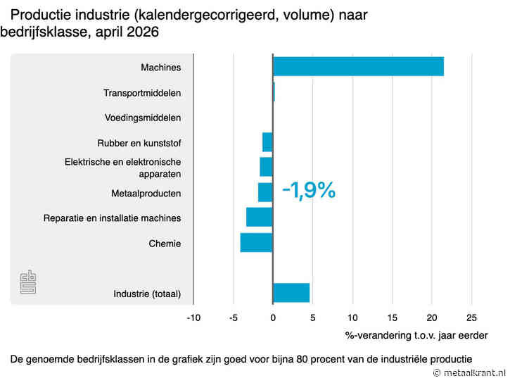 Industrieproductie groeit stevig, maar vertrouwen blijft achter