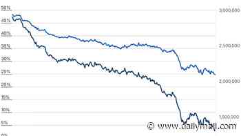 Stay-at-home mums dwindle as proportion of economically 'inactive' falls to lowest on record - nearly halving since 1993