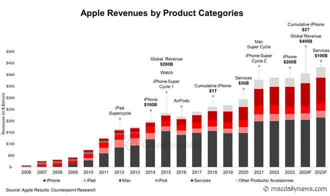 Apple’s dominance deepens with global market share gains across key product segments