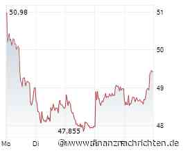 Aktien - Shortseller-Positionen: BASF, Conti, Hensoldt, Hypoport, LPKF, Renk