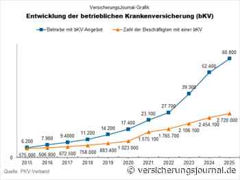 Die betriebliche Krankenversicherung boomte auch 2025 kräftig weiter