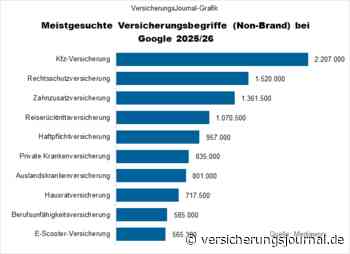 Versicherungsmakler unter den Gewinnern der Google-Suchanfragen