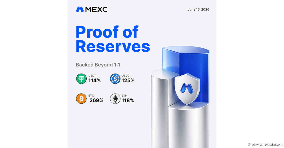 MEXC Releases June 2026 Proof of Reserves with 156.5% Average Reserve Ratio Across Major Assets