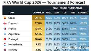 Supercomputer predicts who will win the World Cup - and which footballer will claim the Golden Boot