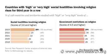 More Countries Had Elevated Levels of Social Hostilities Involving Religion in 2023