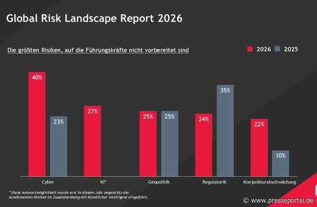 Global Risk Landscape 2026: Nie war Risiko so allgegenwärtig