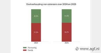 Contractcateraars zien aandeel plantaardige eiwitten licht dalen in 2025