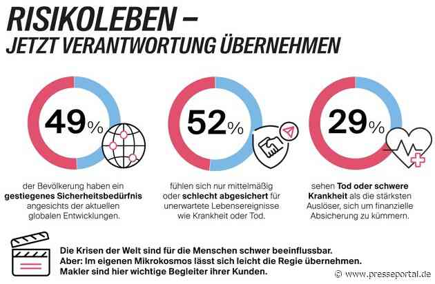 Steigendes Sicherheitsbedürfnis trifft auf lückenhafte finanzielle Vorsorge (Studie)