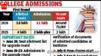 Early CAP start fills 81.6%UG seats after first round