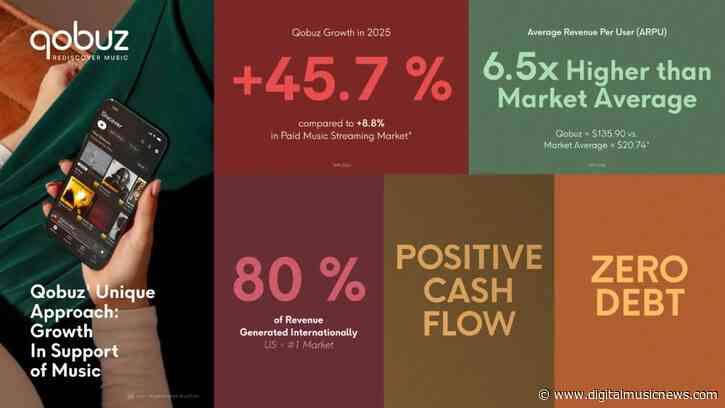Qobuz Delivers 45.7% Revenue Growth Results as Listeners Leave Big Streaming