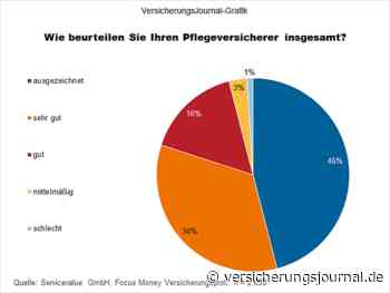 Mit diesen privaten Pflegezusatzversicherern sind Kunden am zufriedensten