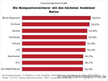 Die unprofitabelsten Schaden-/Unfallversicherer
