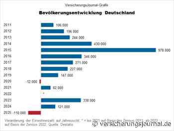 Fast jeder dritte Bundesbürger ist 60 Jahre oder älter