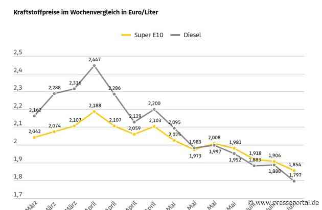 Kraftstoffpreise sinken zwar deutlich, aber nicht genug / Super E10 im Wochenvergleich um 5,2 Cent günstiger, Diesel um 9,1 Cent / ADAC: Spritpreise müssten weitaus stärker zurückgehen