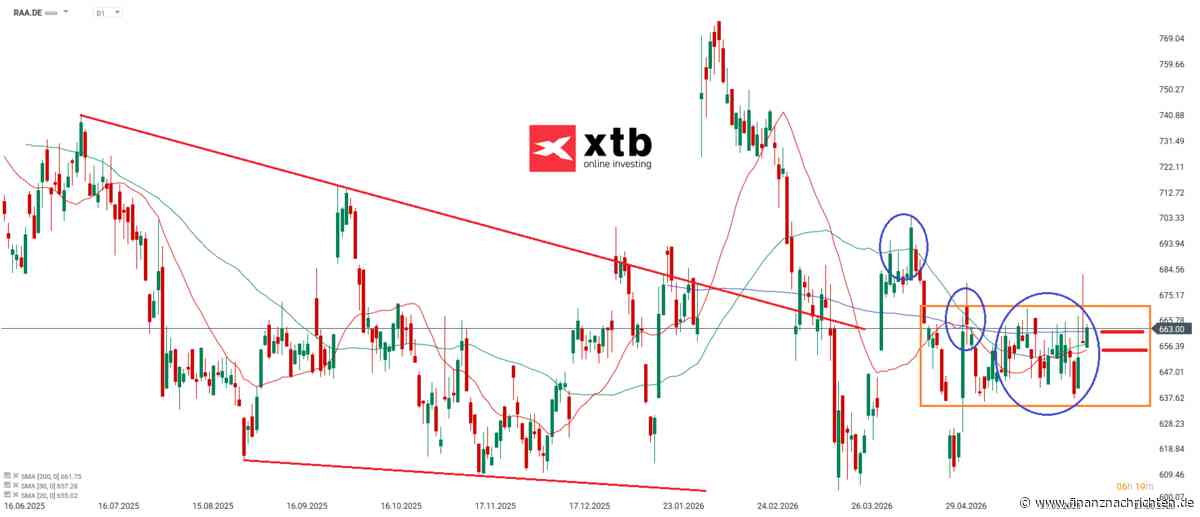 Rational AKTIE | Analyse und Einschätzung für Investoren