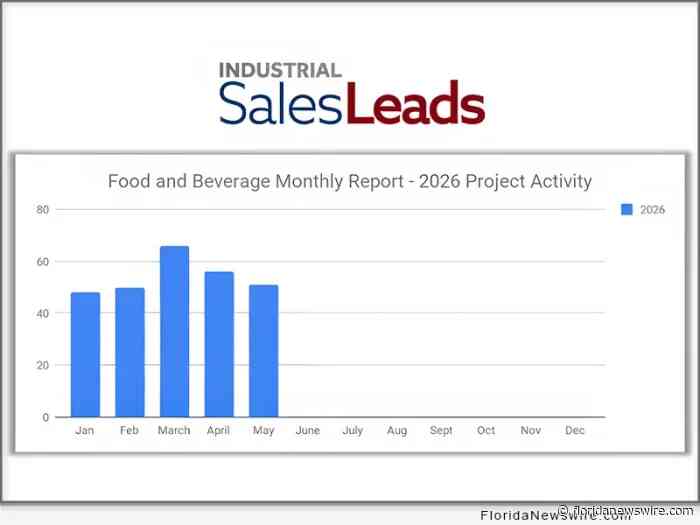 U.S. Food and Beverage Industry Remains Steady in 2026, While May Projects Rise 19.2-percent YoY