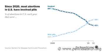What the data says about abortion in the U.S.