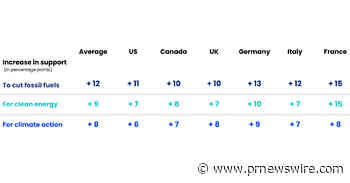 New Potential Energy-Rockefeller Foundation Study: Climate Support Strong Across Leading Democracies, But Words Matter