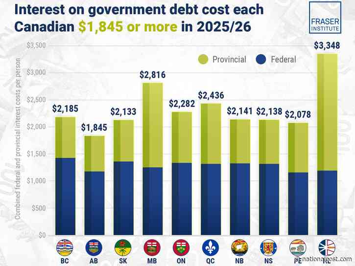 Canadians will pay up to $3,348 this year on government debt interest, study finds