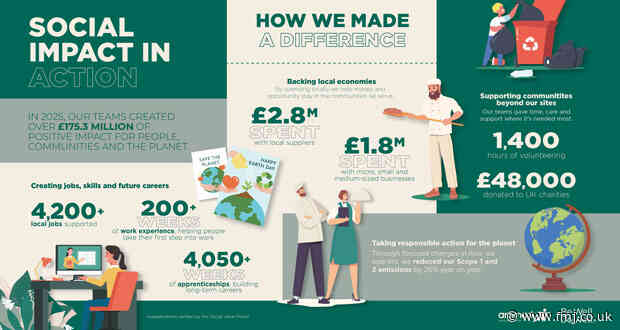 Aramark delivers over £175 million in social value across the UK in 2025