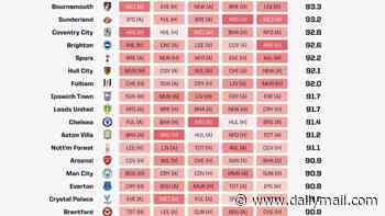 Revealed: Premier League's hardest and easiest starts ranked 1-20 - as analysis shows Man United and Liverpool gifted early great runs