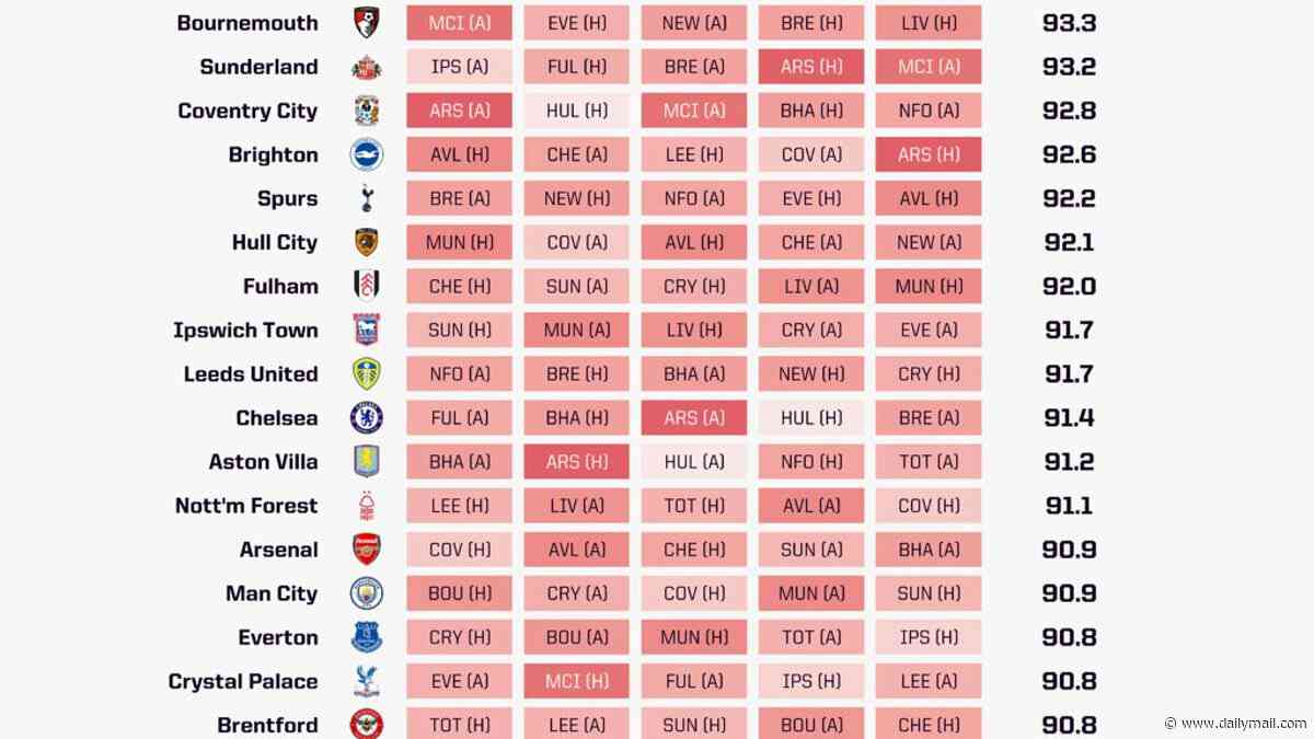 Revealed: Premier League's hardest and easiest starts ranked 1-20 - as analysis shows Man United and Liverpool gifted early great runs