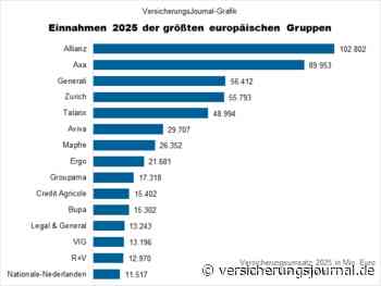 Dies waren 2025 die größten Versicherungsgruppen Europas