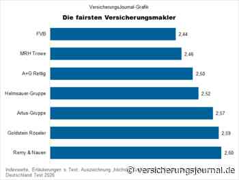 Das sind die fairsten Versicherungsmakler