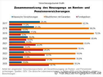 So lief 2025 das Geschäft mit Renten- und Pensionsversicherungen