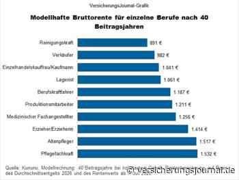 In diesen Berufen haben Beschäftigte eine niedrige Rente zu erwarten