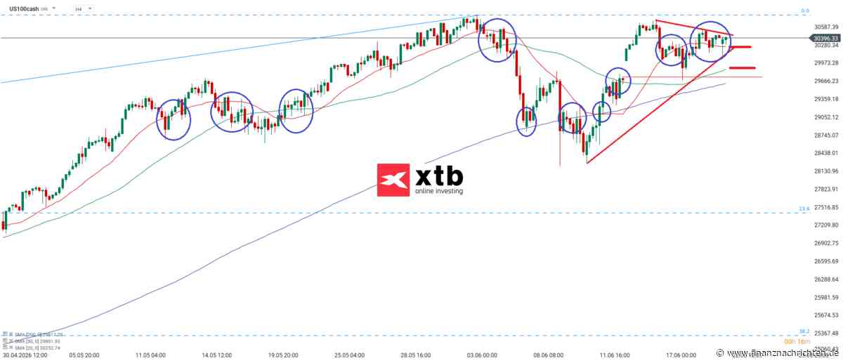 Nasdaq 100 Prognose & Analyse für den 22.06.26 - Aktuelle Einschätzung