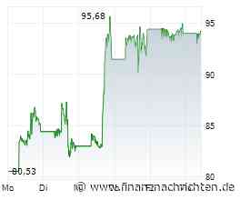Kommt die 10%-Rally? Brent-Öl, Nasdaq 100, Robinhood, Bitcoin im Check