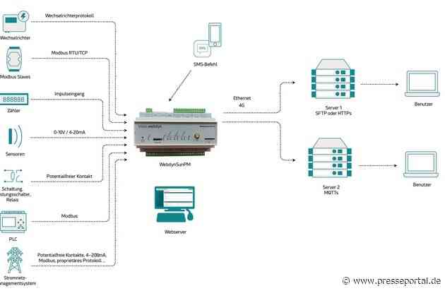 WebdynSunPM vereint Datenerfassung, lokale Regelung und die Anbindung von Energieanlagen an Monitoring-, SCADA- und Energiemanagementsysteme.