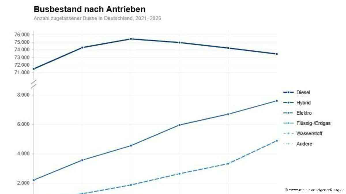 Alternative Antriebe legen kräftig zu – Grafik: Busbestand