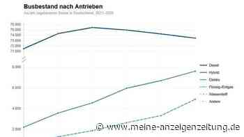 Alternative Antriebe legen kräftig zu – Grafik: Busbestand