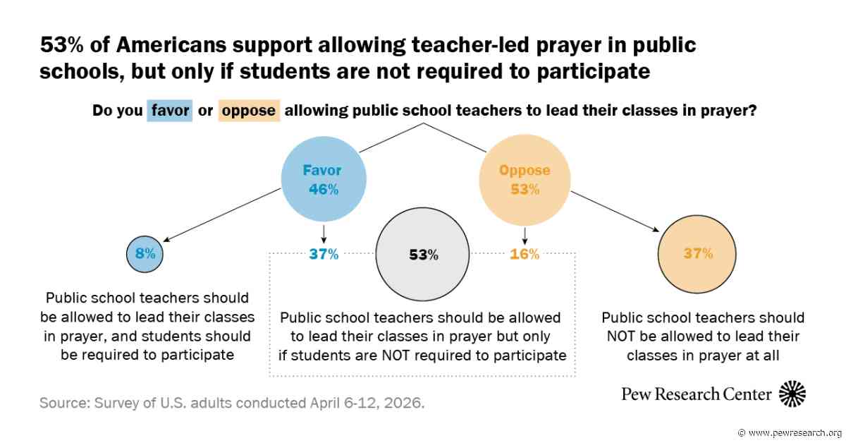 Many Americans favor prayer in public schools, but few think it should be mandatory