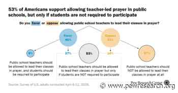 Many Americans favor prayer in public schools, but few think it should be mandatory
