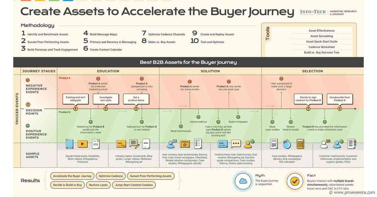 Low-Value Marketing Assets Are Slowing Buyer Journeys and Raising Customer Acquisition Costs, Says Info-Tech Research Group