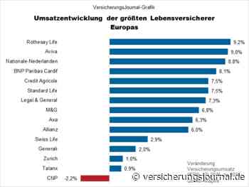 Die größten Lebensversicherer Europas