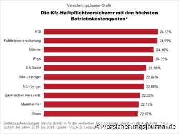 Kfz-Haftpflichtversicherer: Betriebskosten zwischen fünf und fast 25 Prozent des Umsatzes