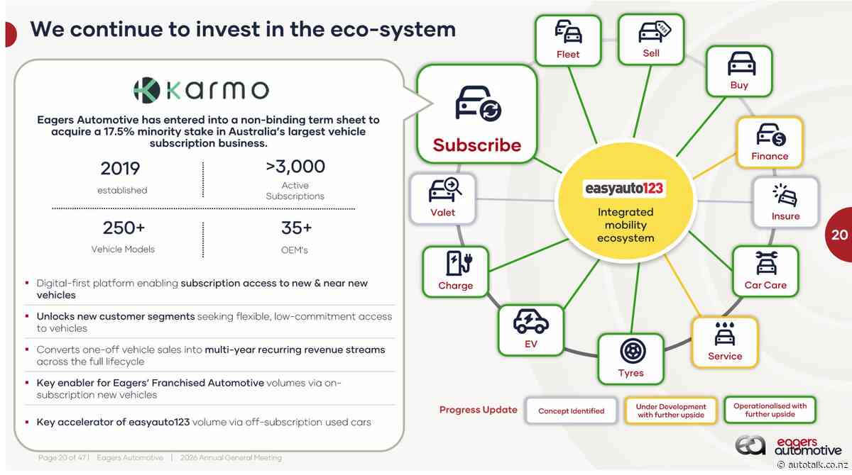 Eagers’ Karmo investment set to expand easyauto123 vehicle pipeline