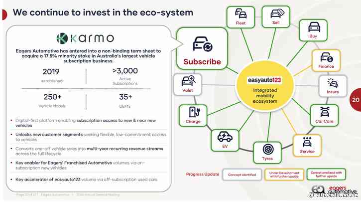 Eagers’ Karmo investment set to expand easyauto123 vehicle pipeline
