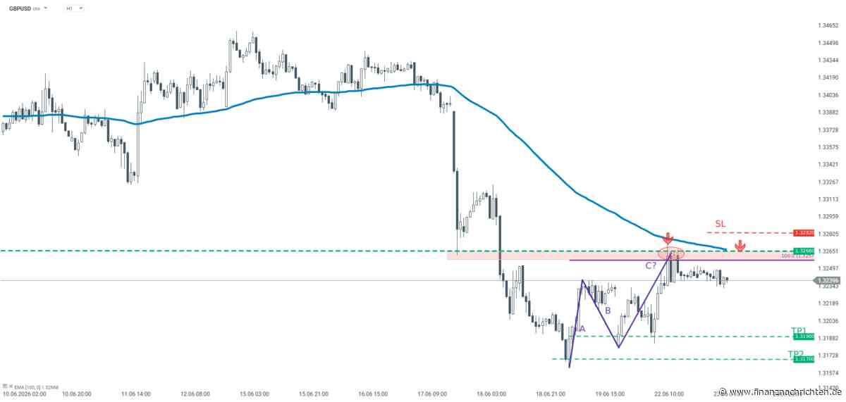 TRADINGIDEE des Tages | GBPUSD Forexpaar (23.06.2026)